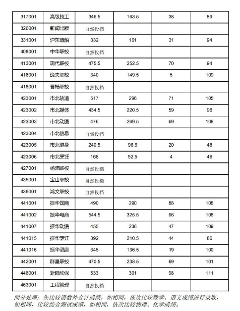 上海市寶山區(qū)中職校2023年“1至15志愿”統(tǒng)一招生錄取