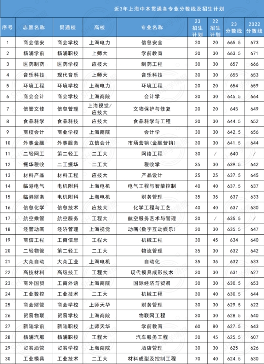 上海中本貫通各專(zhuān)業(yè)錄取最低分?jǐn)?shù)線(xiàn)(含2022年分?jǐn)?shù)線(xiàn)對(duì)比)