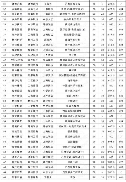 2023年上海中本貫通最低分?jǐn)?shù)線(xiàn)(含2022年分?jǐn)?shù)線(xiàn)對(duì)比)