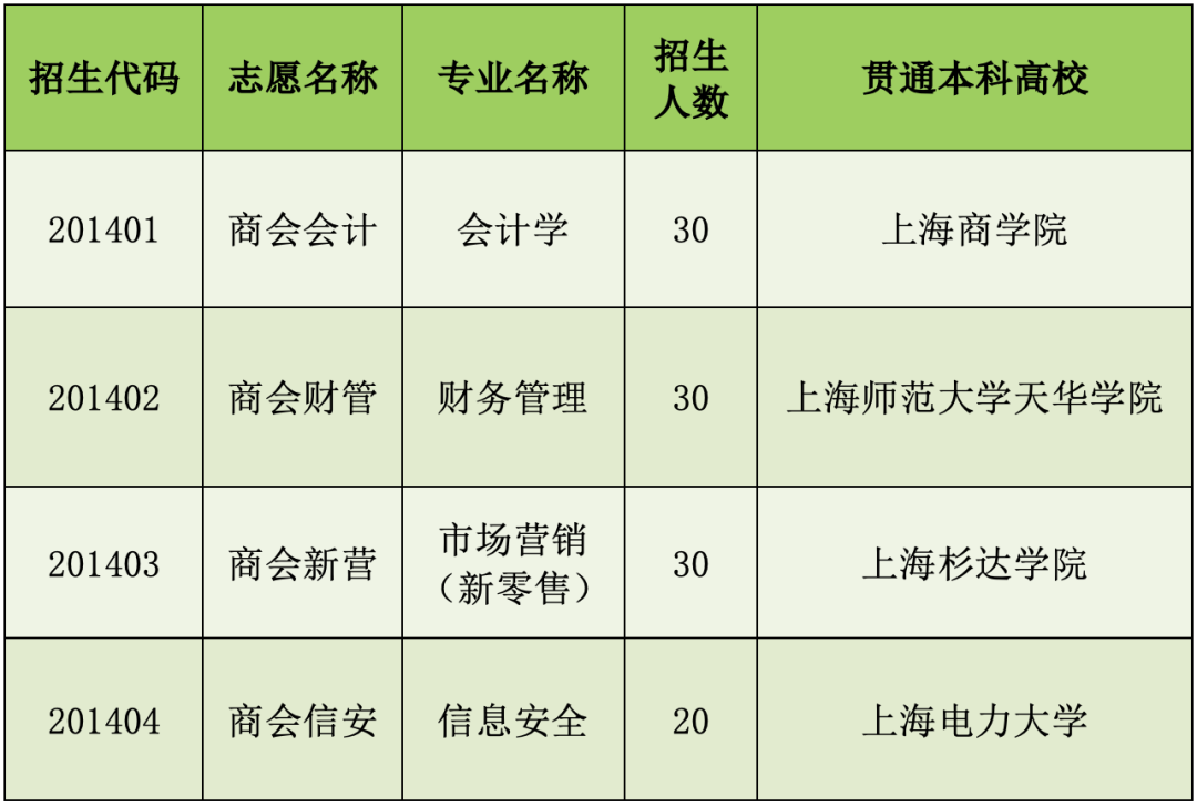 上海商業(yè)會(huì)計(jì)學(xué)校中本貫通專業(yè).png