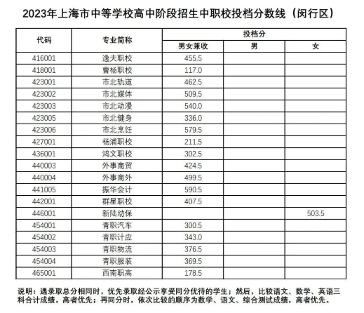 2023年上海市中職校投檔分?jǐn)?shù)線(閔行區(qū)).png