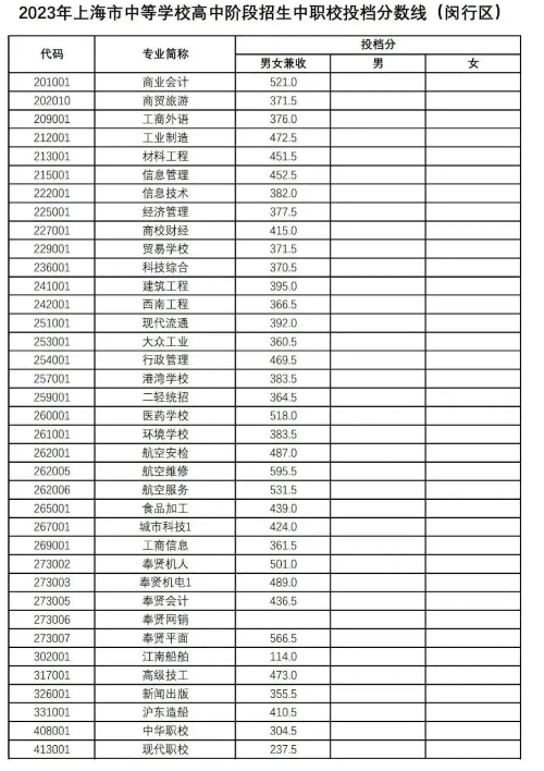 2023年上海中職校投檔分?jǐn)?shù)線(閔行區(qū))1.png