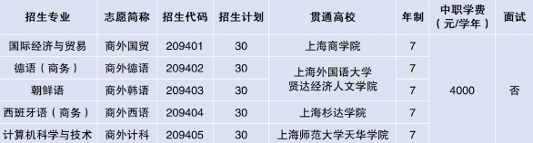 上海市工商外國語學(xué)校2023年自主招生中本貫通專業(yè).png