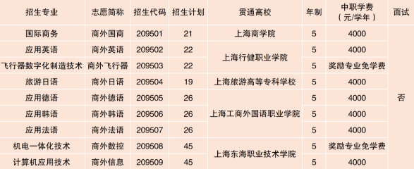 上海市工商外國語學(xué)校2023年自主招生中高職貫通專業(yè).png