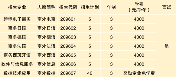 上海市工商外國語學(xué)校2023年自主招生中專專業(yè).png