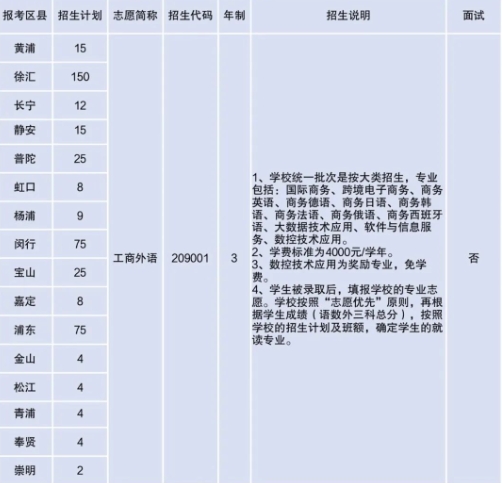 上海市工商外國語學(xué)校2023年統(tǒng)一招生專業(yè).png