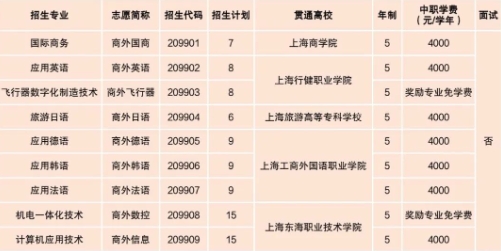 上海市工商外國語學(xué)校2023年隨遷子女中高職貫通專業(yè).png