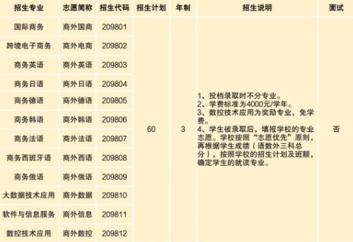 上海市工商外國語學(xué)校2023年隨遷子女中專專業(yè).png