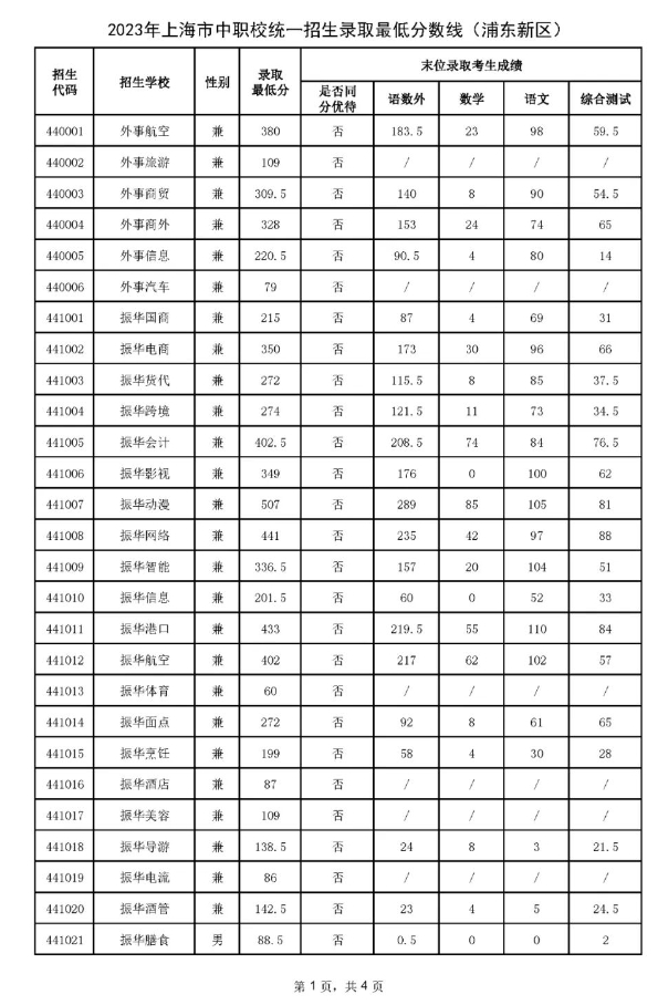 上海浦東2023年中職錄取分?jǐn)?shù)線.png