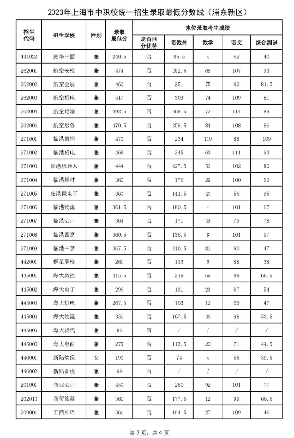 上海浦東2023年中職錄取分?jǐn)?shù)線2.png