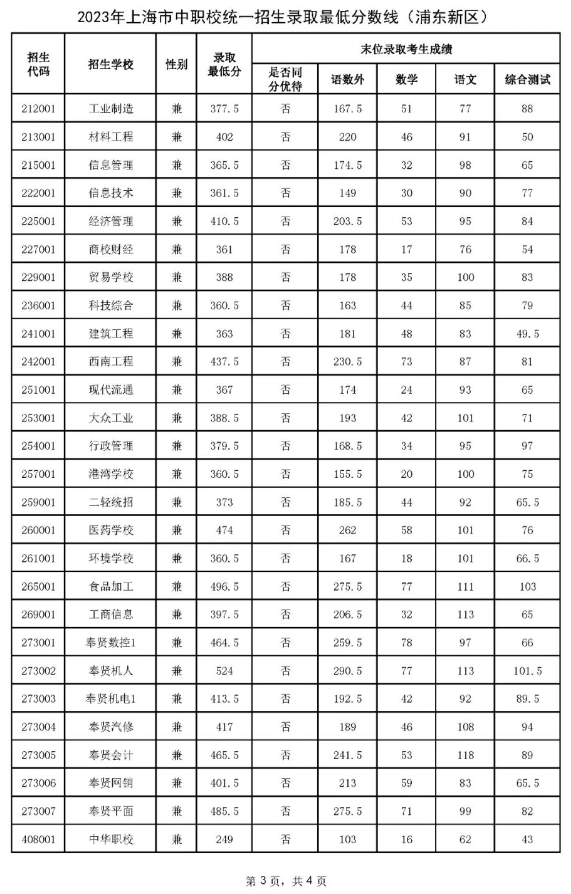 上海浦東2023年中職錄取分?jǐn)?shù)線3.png