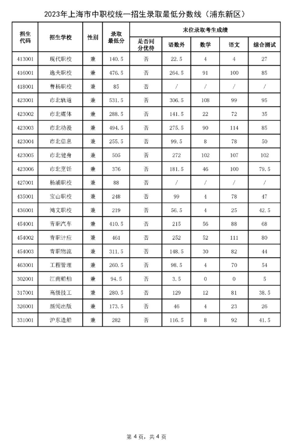 上海浦東2023年中職錄取分?jǐn)?shù)線4.png
