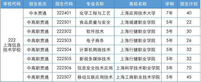 上海信息技術(shù)學(xué)校中本貫通、中高職貫通招生計(jì)劃.png