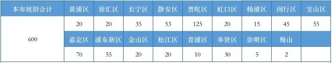 上海信息技術(shù)學(xué)校統(tǒng)一招生分區(qū)計(jì)劃數(shù).jpg
