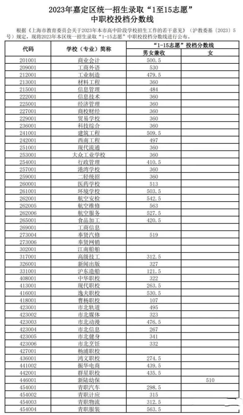 上海市嘉定區(qū)中職校2023年“1至15志愿”統(tǒng)一招生錄取最低分?jǐn)?shù)線