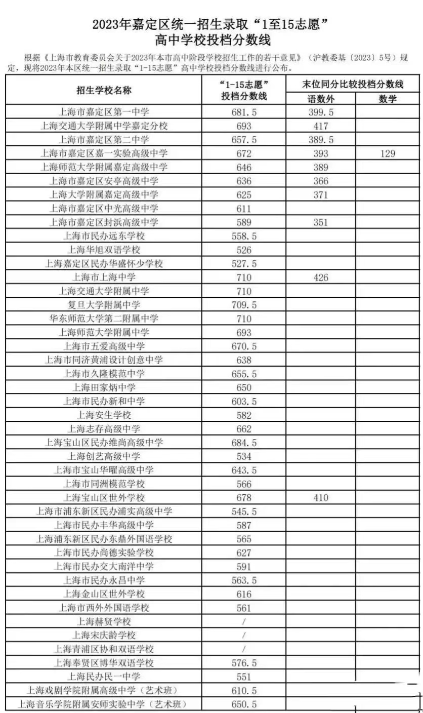 上海市嘉定區(qū)高中2023年“1至15志愿”統(tǒng)一招生錄取最低分?jǐn)?shù)線