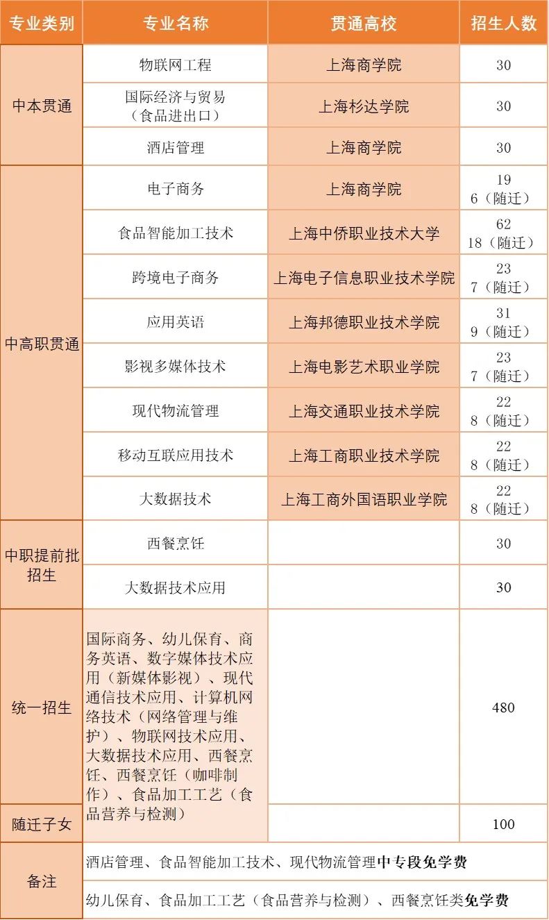 上海市貿(mào)易學(xué)校招生專業(yè)計(jì)劃表.jpg