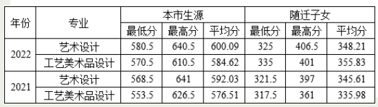 上海市工藝美術(shù)學(xué)校中高職貫通歷年分?jǐn)?shù)線.png