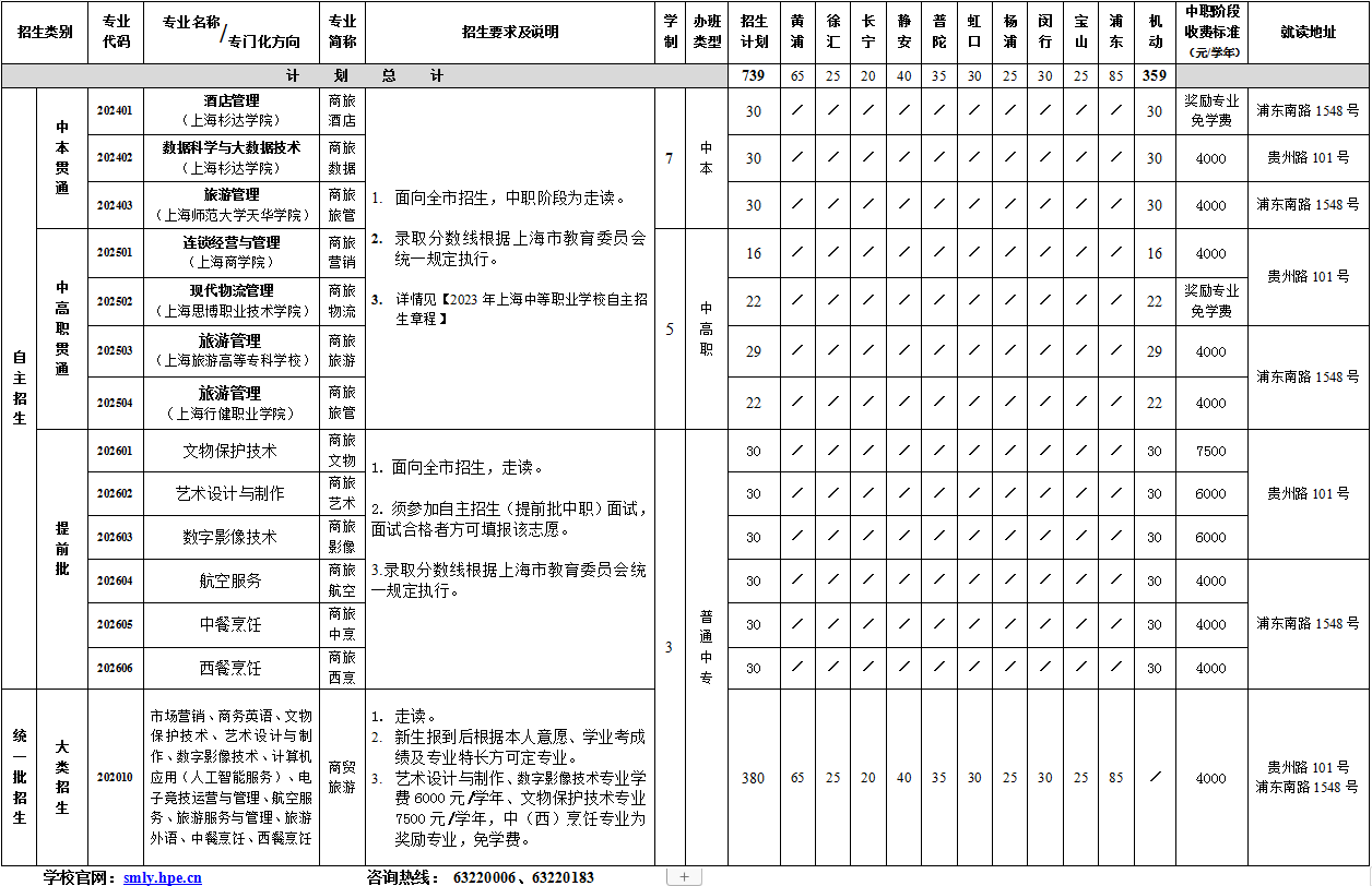 2023年上海市商貿(mào)旅游學(xué)校各專業(yè)招生計(jì)劃表