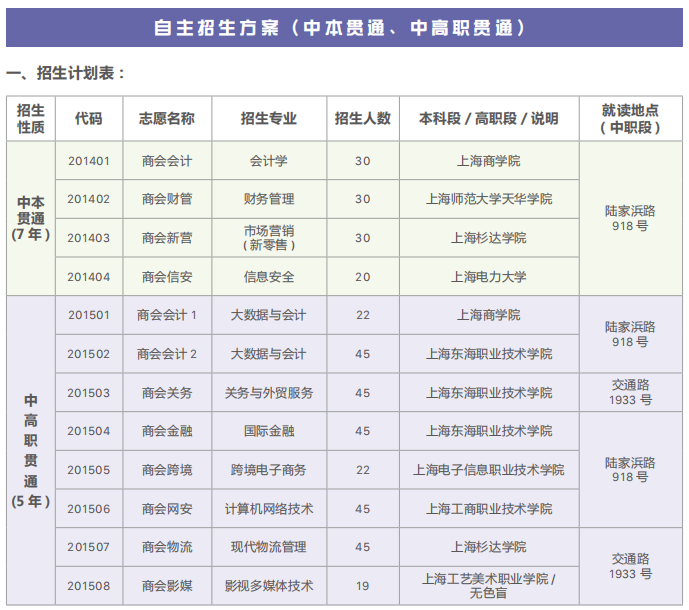 2023年上海商業(yè)會計學(xué)校中本貫通、中高職貫通招生專業(yè)和招生注意事項(xiàng)是什么？