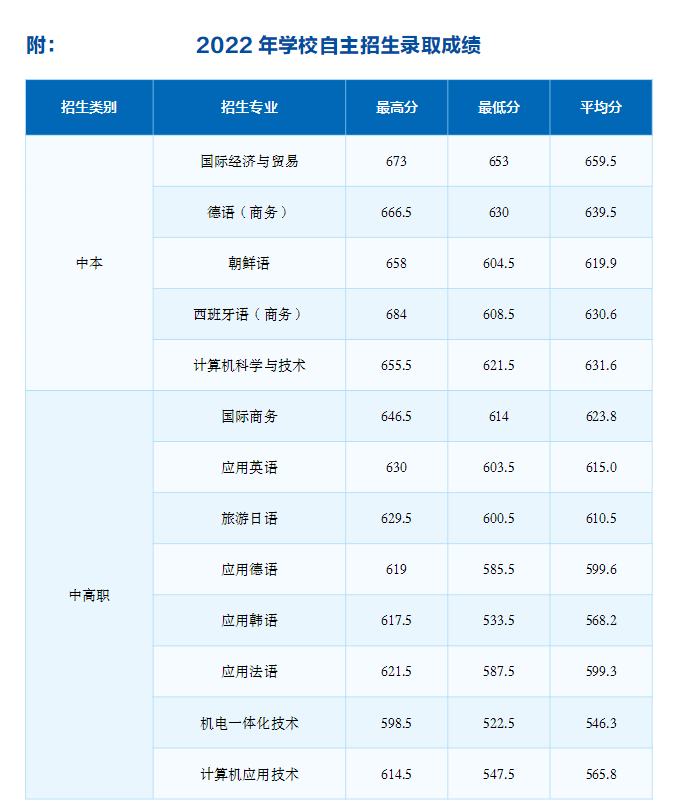 2023年上海市工商外國語學(xué)校招生指南