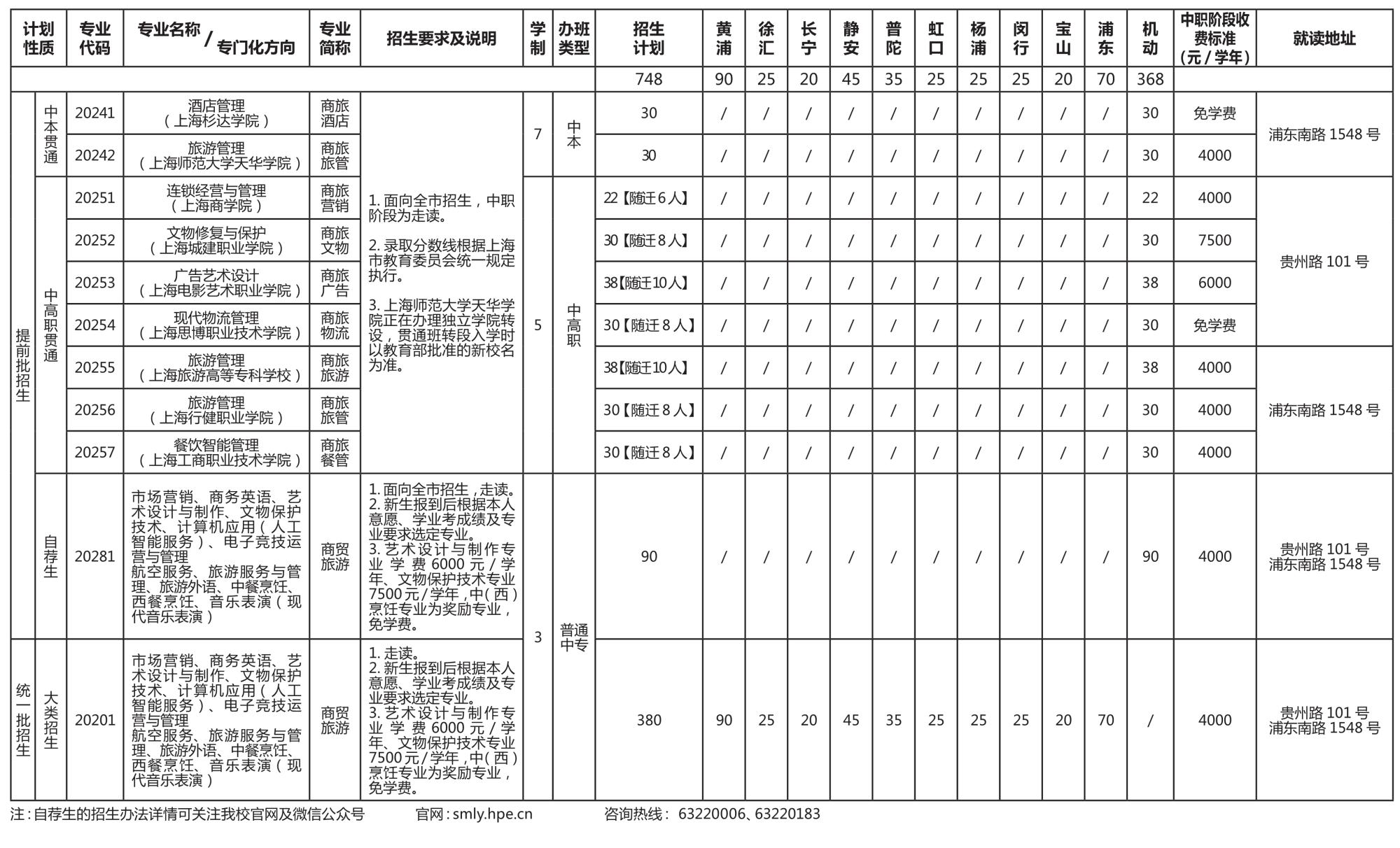 2021年上海市商貿旅游學校各專業(yè)招生計劃表