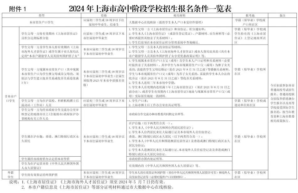 2024年上海市高中階段學校招生報名工作的通知
