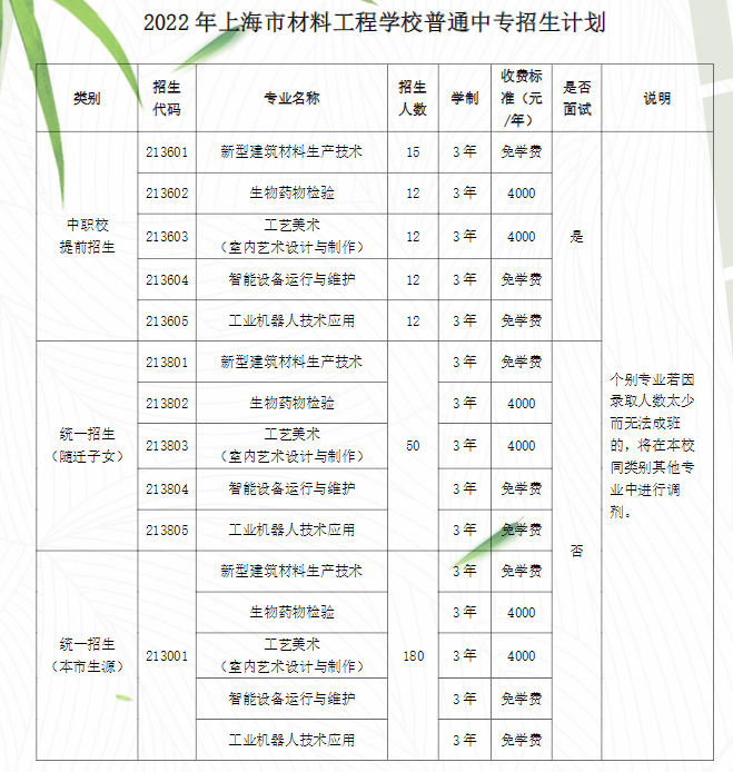 2022年上海市材料工程學(xué)校普通中專招生簡(jiǎn)章