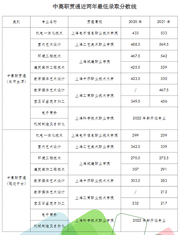 2022年上海市材料工程學(xué)校中高職貫通招生簡章
