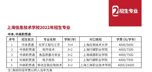 2022年上海信息技術(shù)學校中本貫通招生專業(yè)
