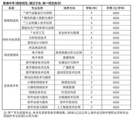 2022年上海信息技術(shù)學(xué)校普通中專及提前招生、隨遷子女、統(tǒng)一招生批招生專業(yè)