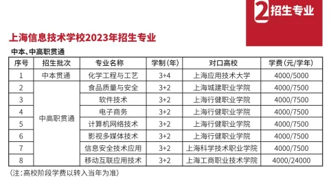 2023年上海信息技術(shù)學(xué)校中高職貫通招生專業(yè)