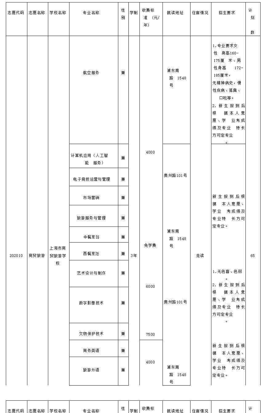 2023年上海黃浦區(qū)高中階段統(tǒng)一招生錄取招生計(jì)劃（中職校）