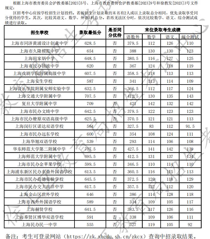 2023年上海市高中學?！?至15志愿”統(tǒng)一招生錄取最低分數(shù)線（徐匯區(qū)）
