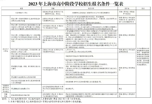 2023上海中招網(wǎng)上報(bào)名及信息確認(rèn)將2月19日開始！