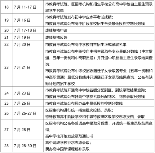 2023年上海市商業(yè)學校高中階段學?？荚囌猩ぷ鲗嵤┘殑t公布