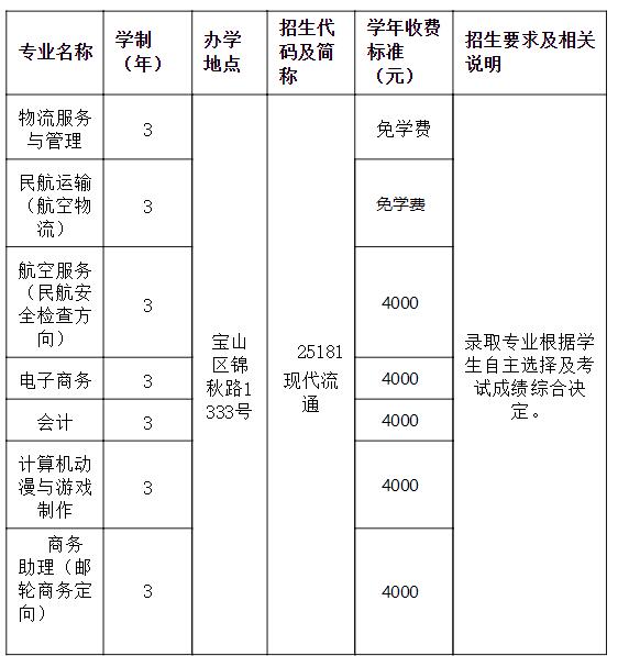 2020年上海市現(xiàn)代流通學(xué)?！白运]生”招生簡章