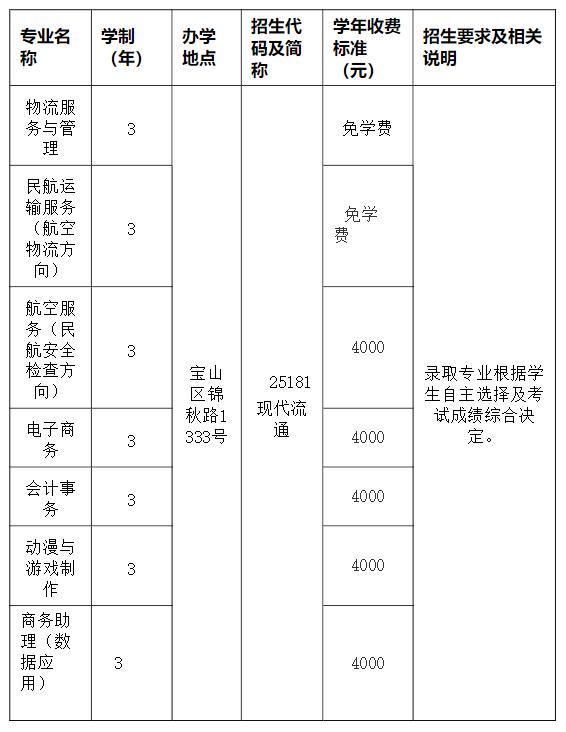 2021年上海市現(xiàn)代流通學(xué)校本市自薦生招生簡章