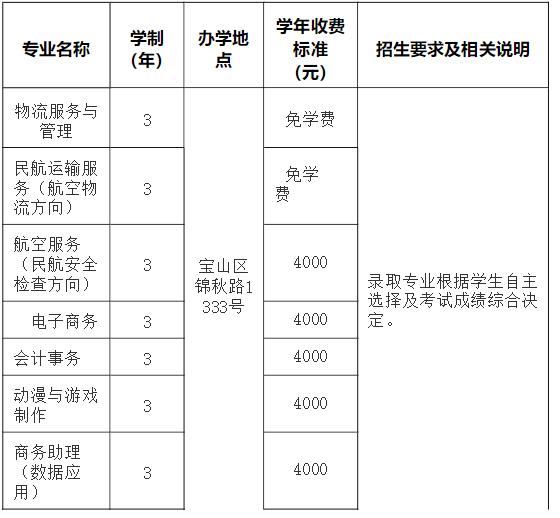 2021年上海市現(xiàn)代流通學(xué)校本市統(tǒng)一招生簡章