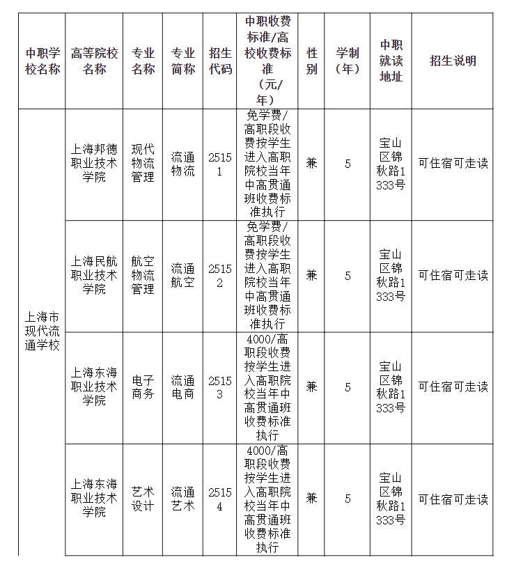 2021年上海市現(xiàn)代流通學校本市中高職貫通模式招生簡章