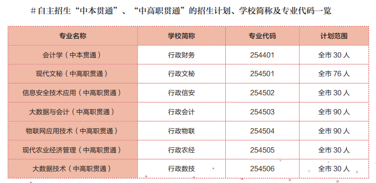 上海市行政管理學(xué)校自主招生專業(yè)一覽表！