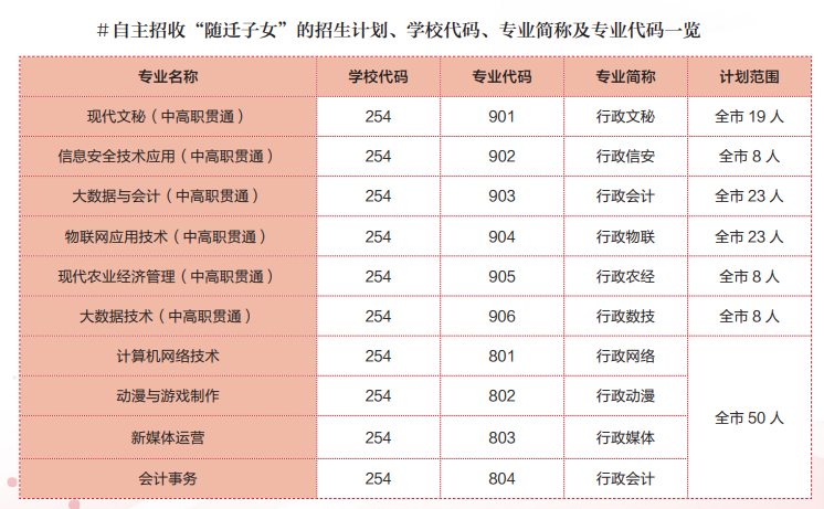 上海市行政管理學(xué)校隨遷子女招生專業(yè)一覽表！