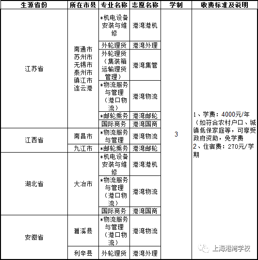 2020年上海港灣學校招生計劃