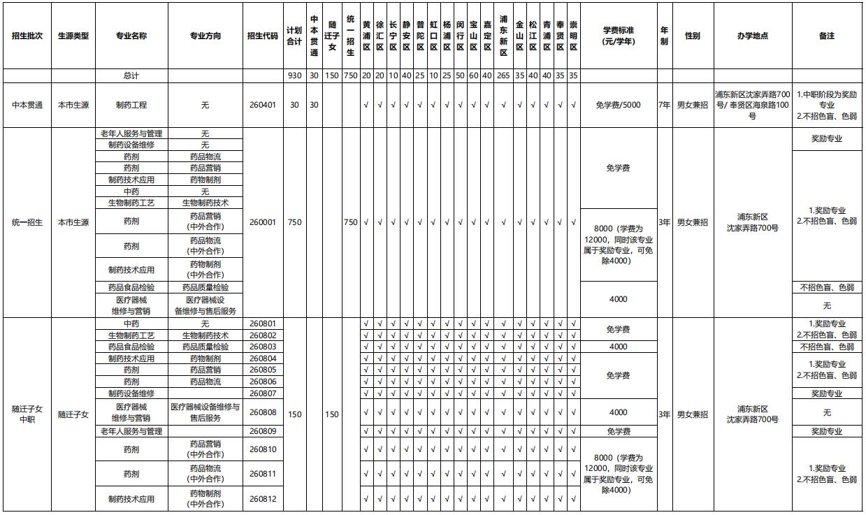 2023年上海市醫(yī)藥學校招生計劃表