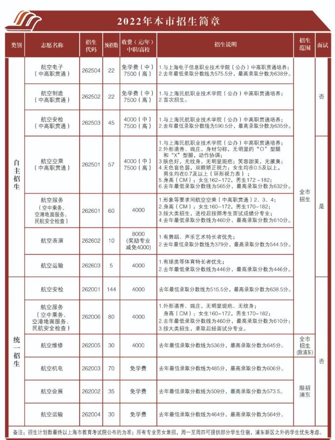 2022年上海市航空服務(wù)學(xué)校報考指南