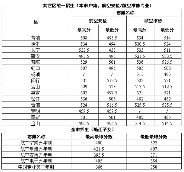 2020年上海市航空服務(wù)學(xué)校招生錄取分?jǐn)?shù)
