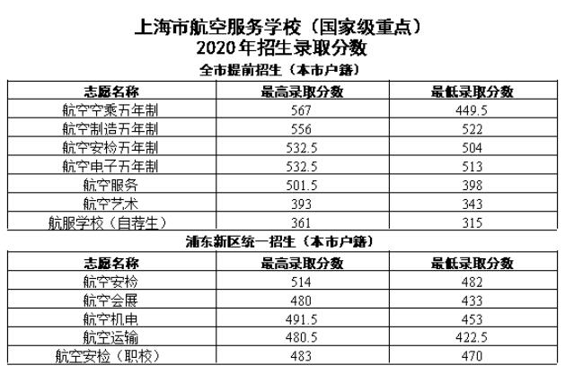 2020年上海市航空服務(wù)學(xué)校招生錄取分?jǐn)?shù)